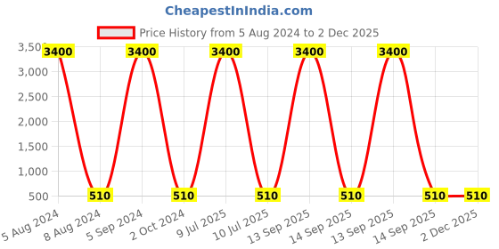 myntra.com Ozanoo Gold-Plated Beads-Studded Cuff Bracelet ozanoo Price History Graph from 5 Aug 2024 to 2 Dec 2025