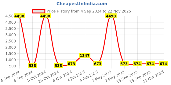 myntra.com Ozanoo Gold-Plated Classic Drop Earrings ozanoo Price History Graph from 4 Sep 2024 to 22 Nov 2025
