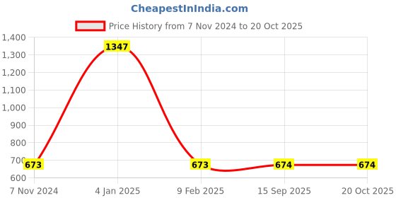 myntra.com Ozanoo Gold-Plated Classic Drop Earrings ozanoo Price History Graph from 7 Nov 2024 to 19 Oct 2025