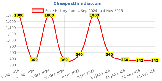 myntra.com Ozanoo Gold-Plated Classic Earrings ozanoo Price History Graph from 4 Sep 2024 to 3 Nov 2025