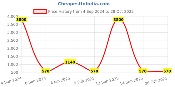 myntra.com Ozanoo Gold-Plated Classic Shaped Hoop Earrings ozanoo Price History Graph from 4 Sep 2024 to 28 Oct 2025