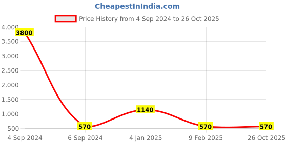 myntra.com Ozanoo Gold-Plated Classic Shaped Hoop Earrings ozanoo Price History Graph from 4 Sep 2024 to 25 Oct 2025