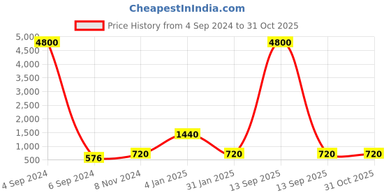 myntra.com Ozanoo Gold-Plated Contemporary Drop Earrings ozanoo Price History Graph from 4 Sep 2024 to 30 Oct 2025