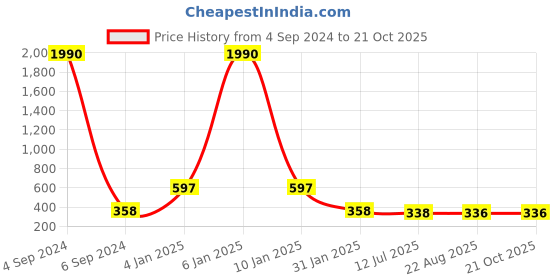 myntra.com Ozanoo Gold-Plated Contemporary Drop Earrings ozanoo Price History Graph from 4 Sep 2024 to 21 Oct 2025