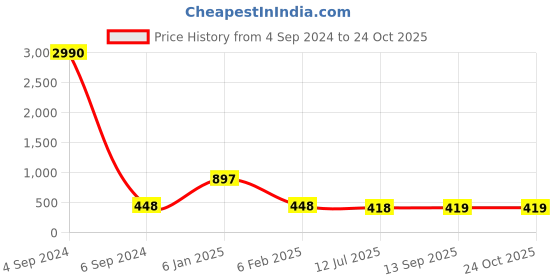 myntra.com Ozanoo Gold-Plated Contemporary Drop Earrings ozanoo Price History Graph from 4 Sep 2024 to 24 Oct 2025