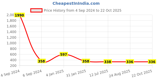 myntra.com Ozanoo Gold-Plated Contemporary Drop Earrings ozanoo Price History Graph from 4 Sep 2024 to 21 Oct 2025
