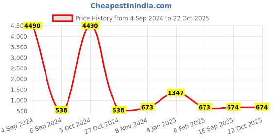 myntra.com Ozanoo Gold-Plated Contemporary Drop Earrings ozanoo Price History Graph from 4 Sep 2024 to 21 Oct 2025