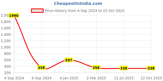 myntra.com Ozanoo Gold-Plated Contemporary Drop Earrings ozanoo Price History Graph from 4 Sep 2024 to 22 Oct 2025
