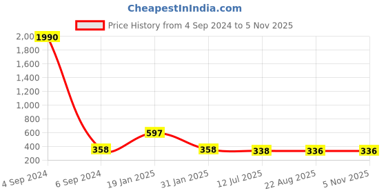 myntra.com Ozanoo Gold-Plated Contemporary Drop Earrings ozanoo Price History Graph from 4 Sep 2024 to 4 Nov 2025