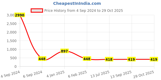 myntra.com Ozanoo Gold-Plated Contemporary Drop Earrings ozanoo Price History Graph from 4 Sep 2024 to 29 Oct 2025