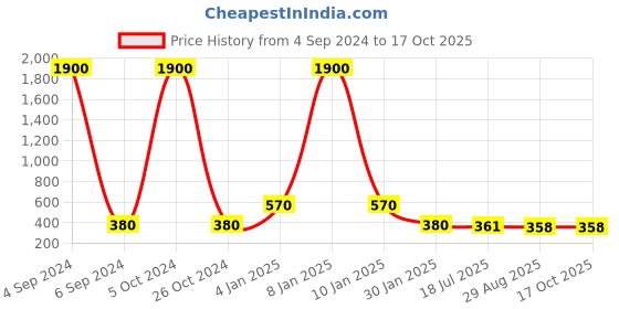 myntra.com Ozanoo Gold-Plated Dome Shaped Jhumkas Earrings ozanoo Price History Graph from 4 Sep 2024 to 16 Oct 2025