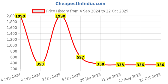 myntra.com Ozanoo Gold Plated Drop Earrings ozanoo Price History Graph from 4 Sep 2024 to 22 Oct 2025