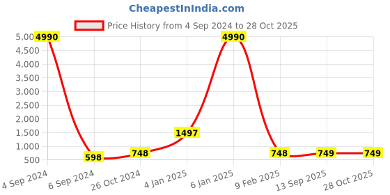 myntra.com Ozanoo Gold-Plated Drop Earrings ozanoo Price History Graph from 4 Sep 2024 to 27 Oct 2025