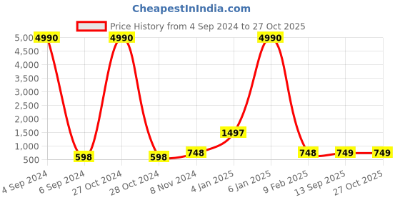 myntra.com Ozanoo Gold-Plated Drop Earrings ozanoo Price History Graph from 4 Sep 2024 to 27 Oct 2025