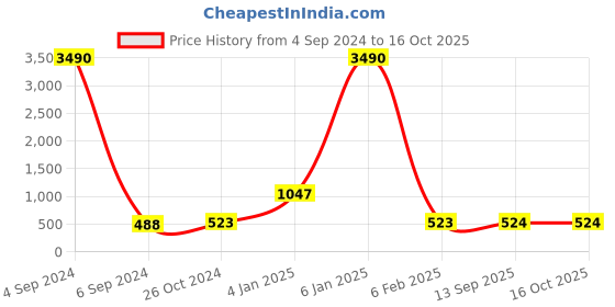 myntra.com Ozanoo Gold Plated Drop Earrings ozanoo Price History Graph from 4 Sep 2024 to 15 Oct 2025