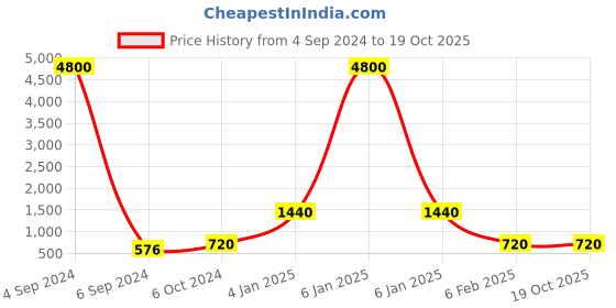 myntra.com Ozanoo Gold Plated Drop Earrings ozanoo Price History Graph from 4 Sep 2024 to 18 Oct 2025