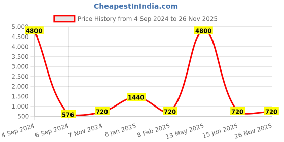 myntra.com Ozanoo Gold Plated Drop Earrings ozanoo Price History Graph from 4 Sep 2024 to 25 Nov 2025
