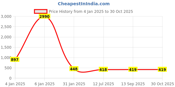 myntra.com Ozanoo Gold Plated Drop Earrings ozanoo Price History Graph from 4 Jan 2025 to 30 Oct 2025