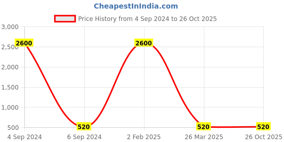 myntra.com Ozanoo Gold-Plated Elephant Shaped Jhumkas Earrings ozanoo Price History Graph from 4 Sep 2024 to 26 Oct 2025