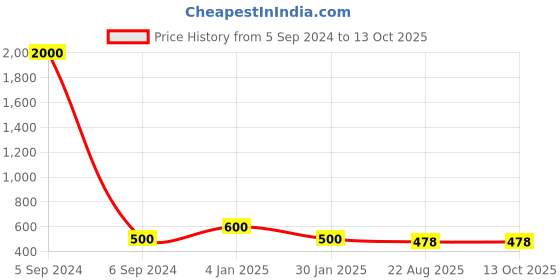 myntra.com Ozanoo Gold Plated Floral Chandbalis ozanoo Price History Graph from 5 Sep 2024 to 12 Oct 2025