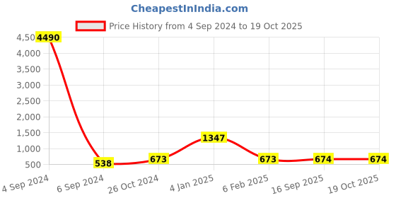 myntra.com Ozanoo Gold-Plated Floral Chandbalis ozanoo Price History Graph from 4 Sep 2024 to 18 Oct 2025