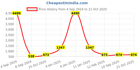 myntra.com Ozanoo Gold-Plated Floral Chandbalis Earrings ozanoo Price History Graph from 4 Sep 2024 to 21 Oct 2025