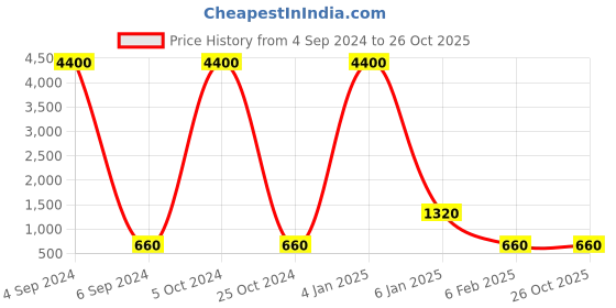 myntra.com Ozanoo Gold Plated Floral Chandbalis Earrings ozanoo Price History Graph from 4 Sep 2024 to 26 Oct 2025