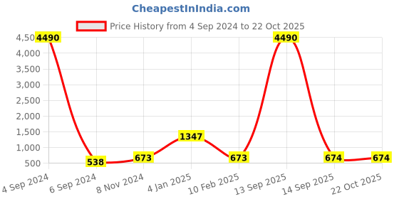 myntra.com Ozanoo Gold-Plated Floral Drop Earrings ozanoo Price History Graph from 4 Sep 2024 to 21 Oct 2025