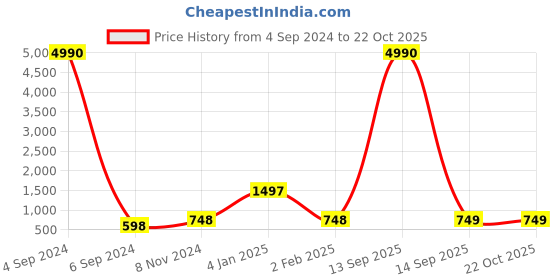 myntra.com Ozanoo Gold-Plated Floral Drop Earrings ozanoo Price History Graph from 4 Sep 2024 to 21 Oct 2025