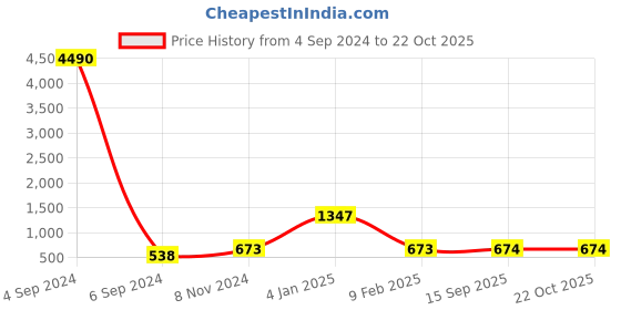 myntra.com Ozanoo Gold-Plated Floral Drop Earrings ozanoo Price History Graph from 4 Sep 2024 to 22 Oct 2025