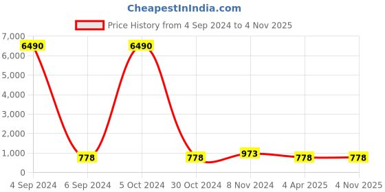 myntra.com Ozanoo Gold-Plated Floral Drop Earrings ozanoo Price History Graph from 4 Sep 2024 to 3 Nov 2025