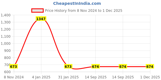 myntra.com Ozanoo Gold-Plated Floral Drop Earrings ozanoo Price History Graph from 8 Nov 2024 to 30 Nov 2025