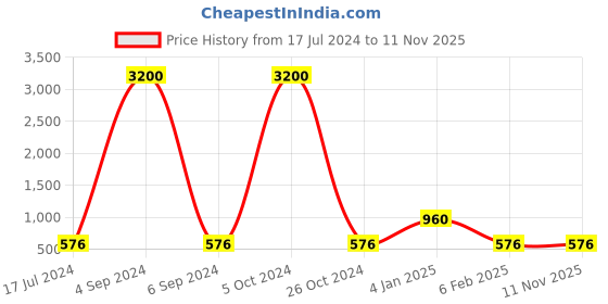 myntra.com Ozanoo Gold-Plated Floral Jhumkas Earrings ozanoo Price History Graph from 17 Jul 2024 to 11 Nov 2025