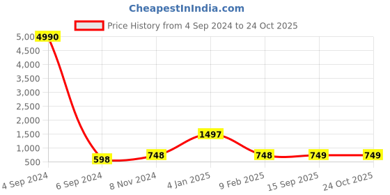 myntra.com Ozanoo Gold-Plated Floral Kudan Drop Earrings ozanoo Price History Graph from 4 Sep 2024 to 23 Oct 2025