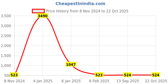 myntra.com Ozanoo Gold-Plated Floral Meenakari Drop Earrings ozanoo Price History Graph from 8 Nov 2024 to 21 Oct 2025
