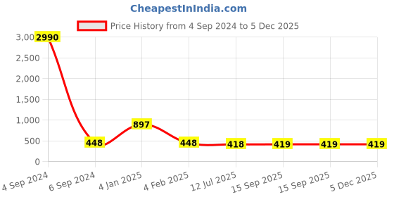 myntra.com Ozanoo Gold-Plated Floral Studs Earrings ozanoo Price History Graph from 4 Sep 2024 to 5 Dec 2025