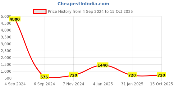myntra.com Ozanoo Gold-Plated Geometric Drop Earrings ozanoo Price History Graph from 4 Sep 2024 to 14 Oct 2025