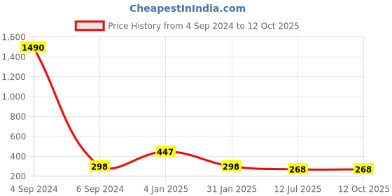 myntra.com Ozanoo Gold-Plated Geometric Drop Earrings ozanoo Price History Graph from 4 Sep 2024 to 12 Oct 2025