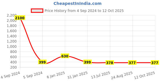 myntra.com Ozanoo Gold-Plated Half Hoop Earrings ozanoo Price History Graph from 4 Sep 2024 to 12 Oct 2025