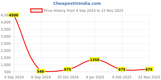 myntra.com Ozanoo Gold Plated Jhumkas ozanoo Price History Graph from 4 Sep 2024 to 22 Nov 2025