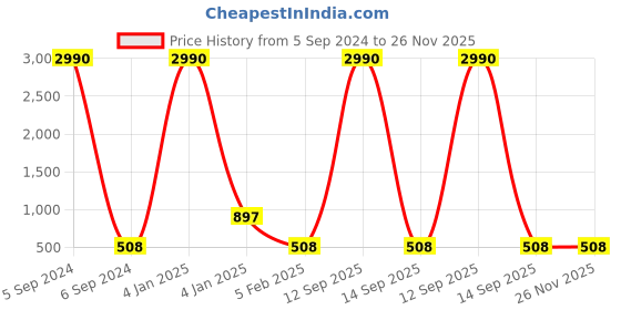 myntra.com Ozanoo Gold-Plated Kada Bracelet ozanoo Price History Graph from 5 Sep 2024 to 26 Nov 2025