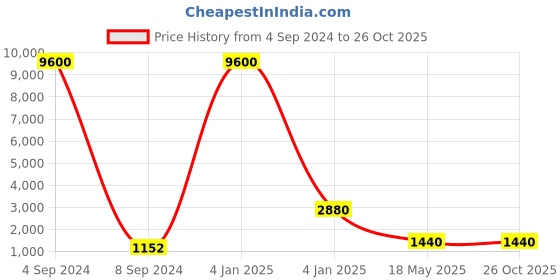 myntra.com Ozanoo Gold-Plated Kundan-Studded & Beaded Jewellery Set ozanoo Price History Graph from 4 Sep 2024 to 26 Oct 2025