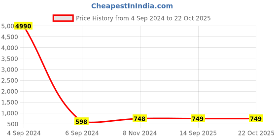myntra.com Ozanoo Gold-Plated Kundan-Studded Drop Earrings ozanoo Price History Graph from 4 Sep 2024 to 22 Oct 2025