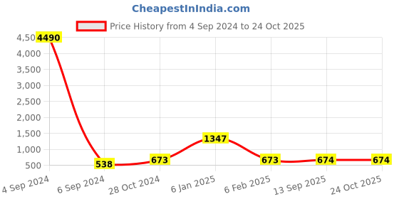 myntra.com Ozanoo Gold-Plated  Kundan Studded Jhumkas Earrings ozanoo Price History Graph from 4 Sep 2024 to 23 Oct 2025
