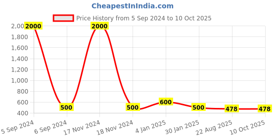 myntra.com Ozanoo Gold Plated Meenakari Chandbalis ozanoo Price History Graph from 5 Sep 2024 to 9 Oct 2025