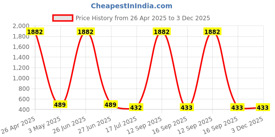 myntra.com Ozanoo Gold-Plated Mother Of Pearls Studded Hasli Jewellery Set ozanoo Price History Graph from 26 Apr 2025 to 3 Dec 2025