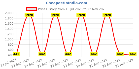 myntra.com Ozanoo Gold-Plated Mother Of Pearls Studded Jewellery Set ozanoo Price History Graph from 13 Jul 2025 to 22 Nov 2025