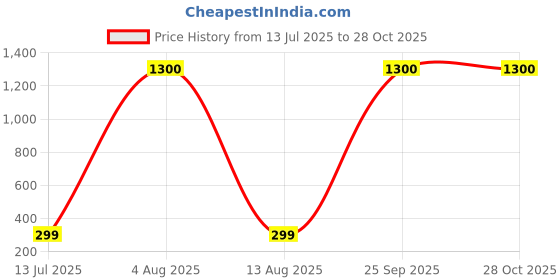 myntra.com Ozanoo Gold-Plated Mother of Pearls Studded Wraparound Bracelet ozanoo Price History Graph from 13 Jul 2025 to 27 Oct 2025