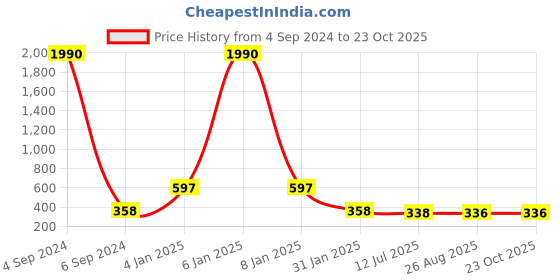 myntra.com Ozanoo Gold-Plated Square Studs Earrings ozanoo Price History Graph from 4 Sep 2024 to 22 Oct 2025