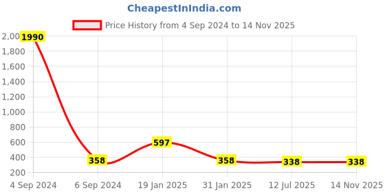 myntra.com Ozanoo Gold Plated Stone Studded & Beaded Contemporary Stud Earrings ozanoo Price History Graph from 4 Sep 2024 to 13 Nov 2025